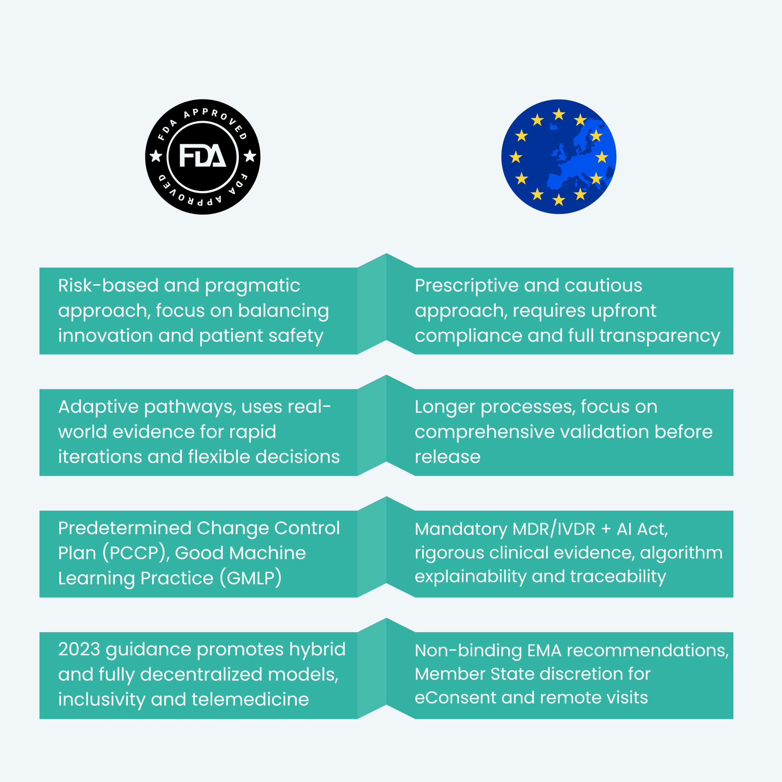 FDA vs EU: how to keep up with confusing regulations